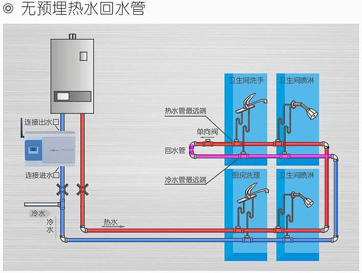 速达器工作时的水流方向,■热水;■温水;■冷水